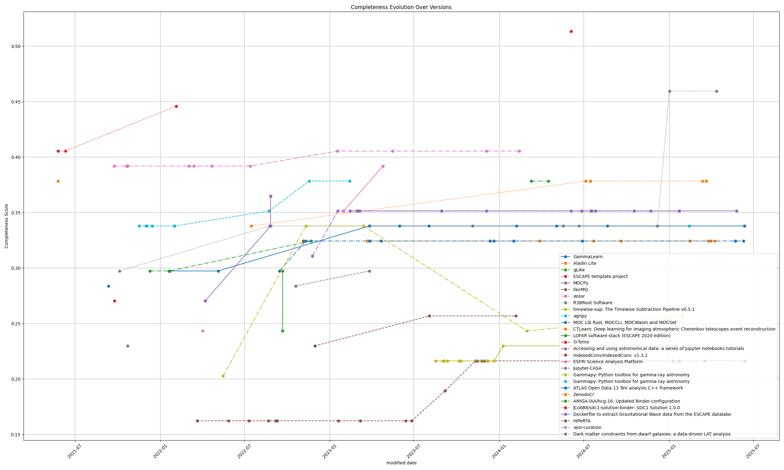 Completeness Evolution Plot